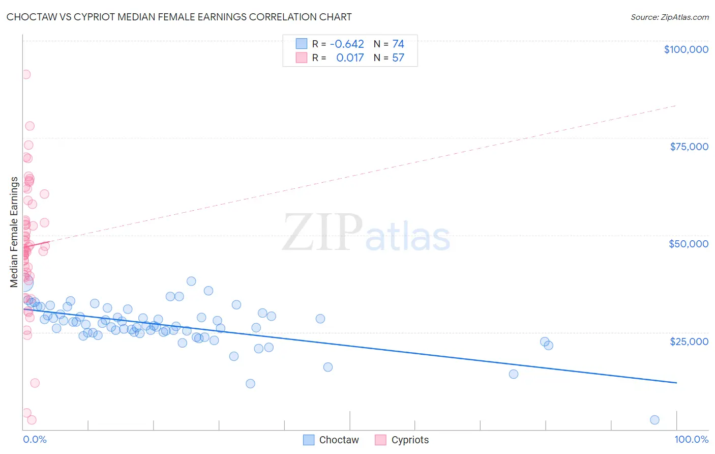 Choctaw vs Cypriot Median Female Earnings