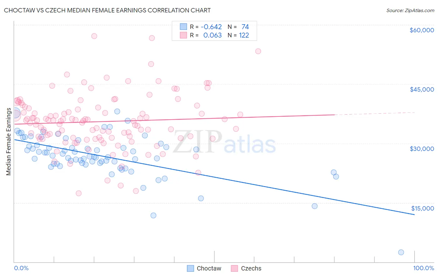 Choctaw vs Czech Median Female Earnings