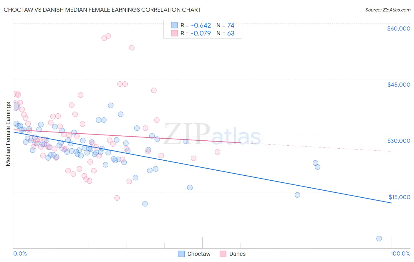 Choctaw vs Danish Median Female Earnings