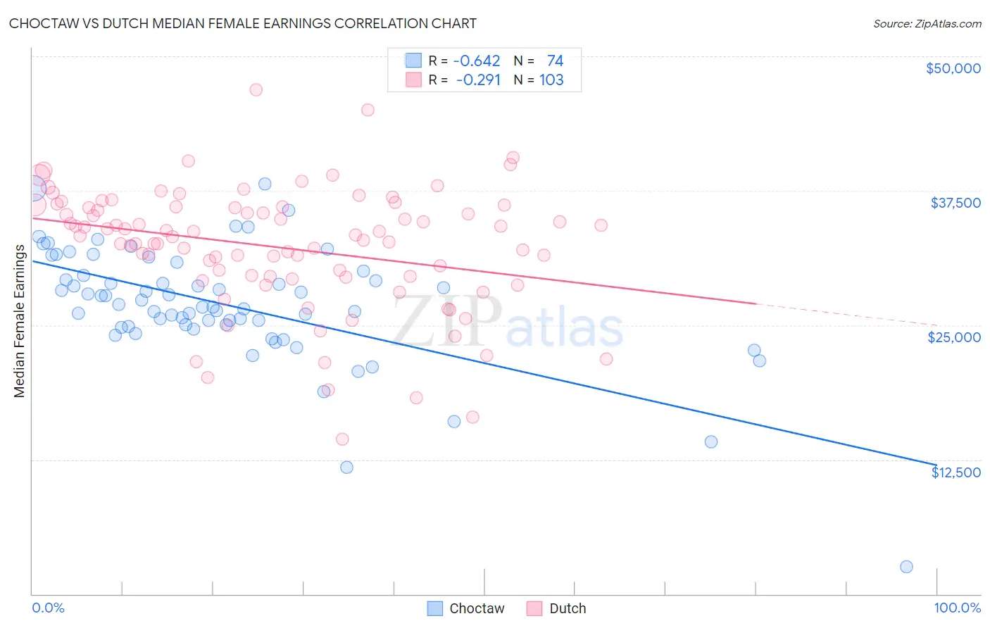 Choctaw vs Dutch Median Female Earnings