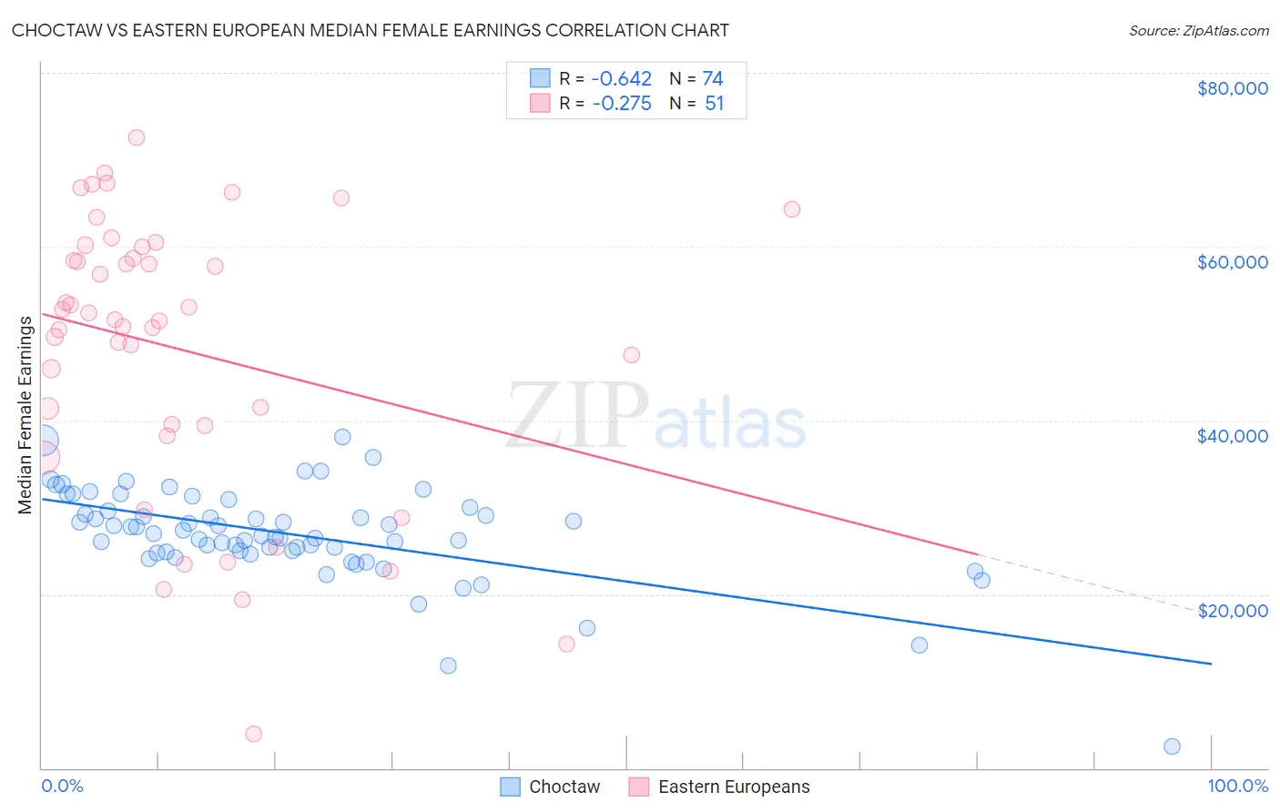 Choctaw vs Eastern European Median Female Earnings