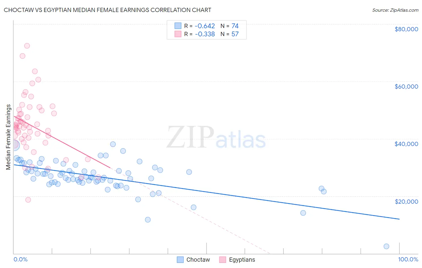 Choctaw vs Egyptian Median Female Earnings