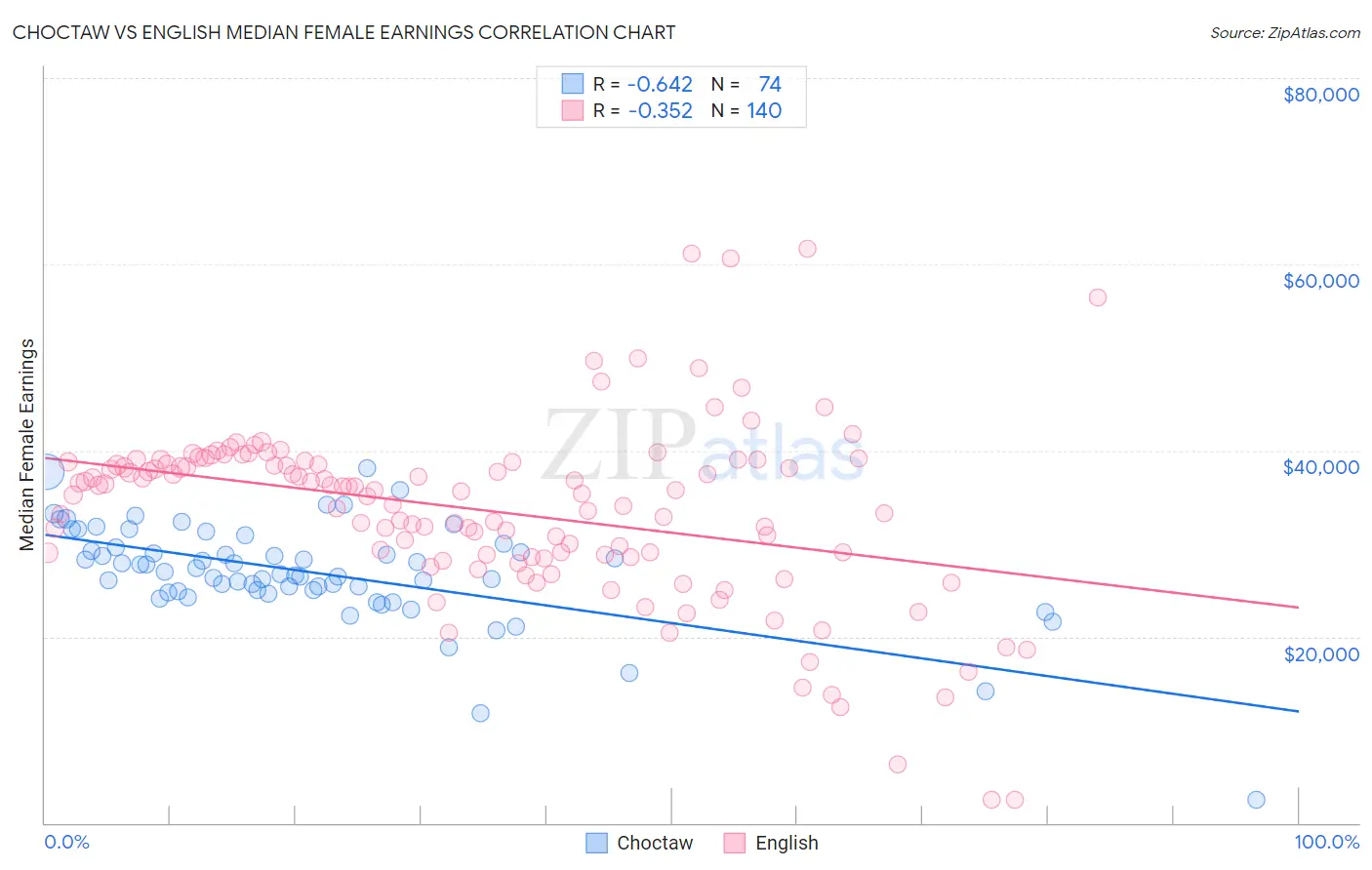 Choctaw vs English Median Female Earnings