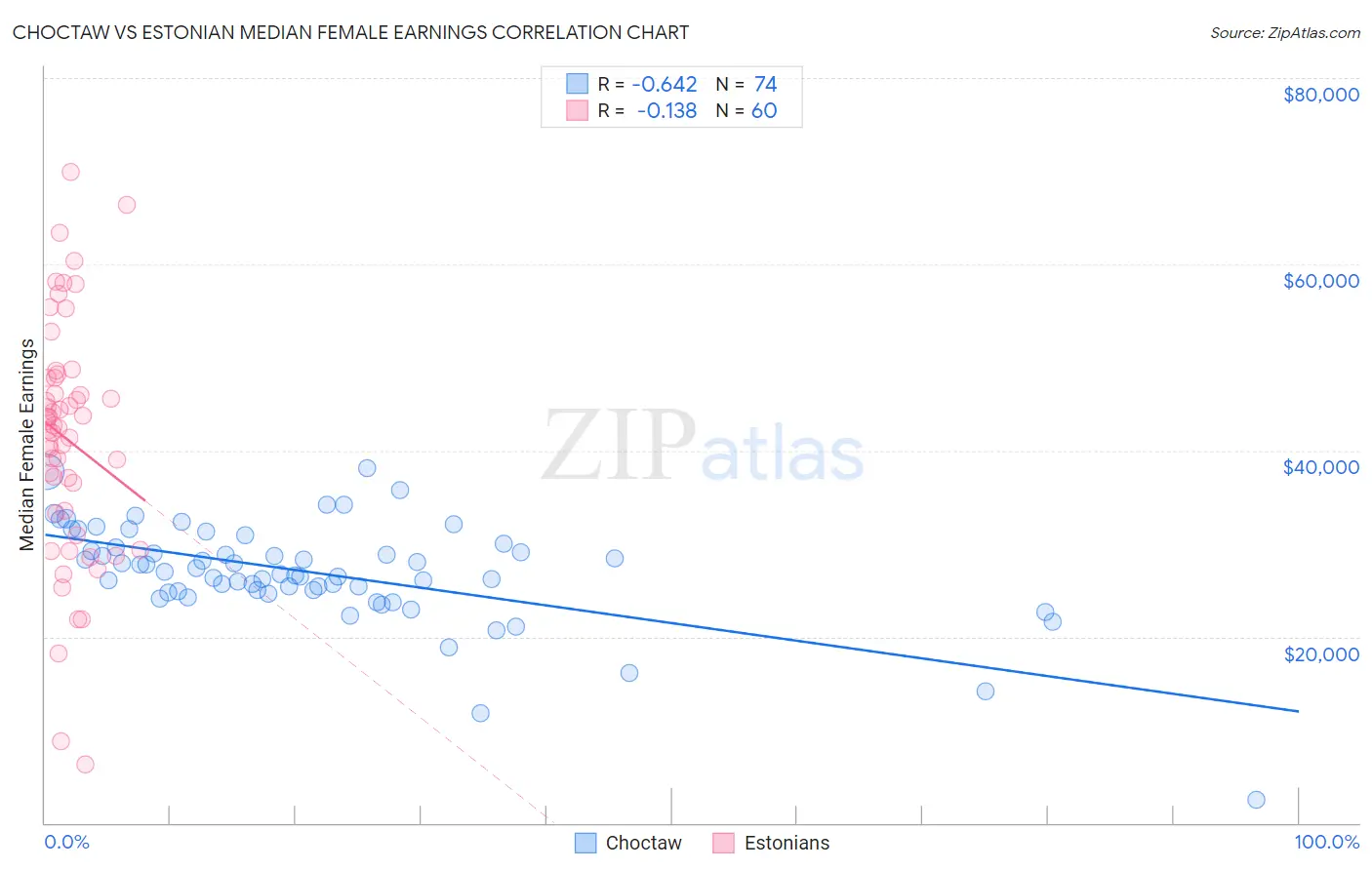 Choctaw vs Estonian Median Female Earnings