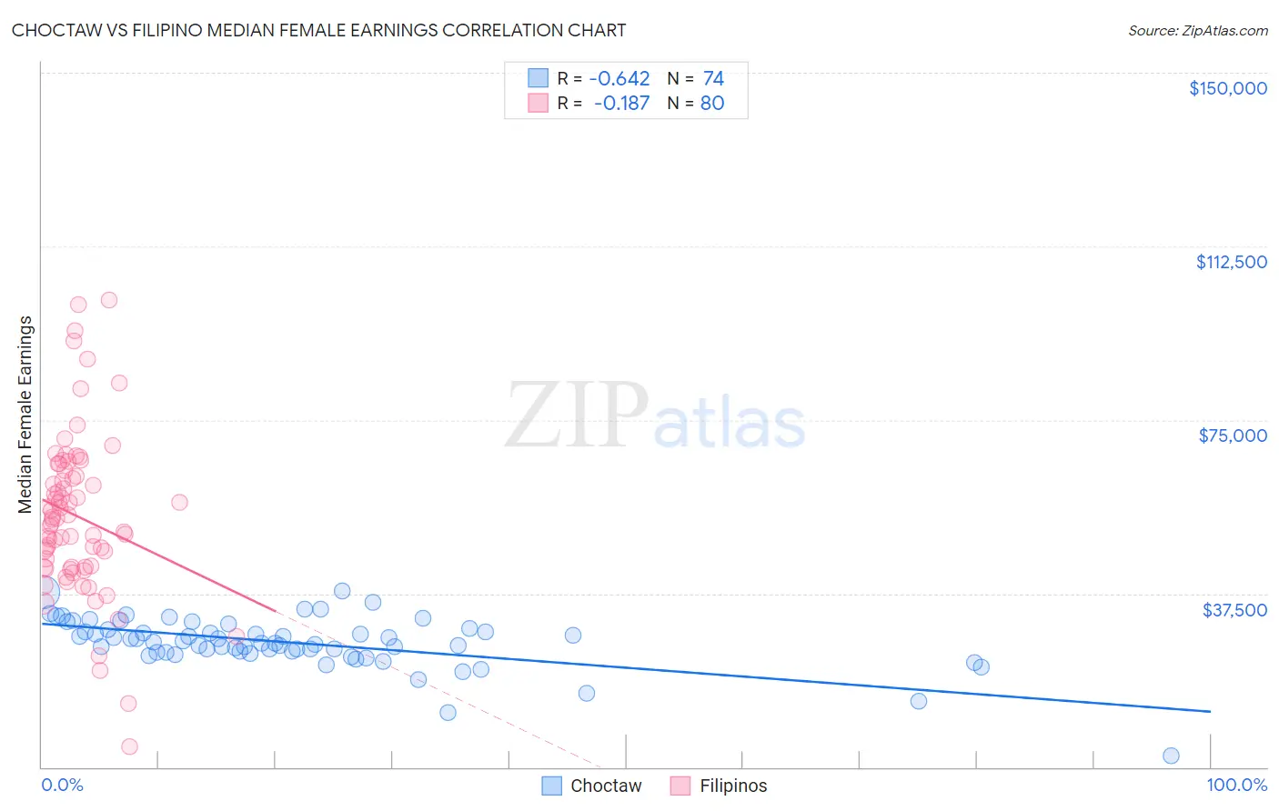 Choctaw vs Filipino Median Female Earnings