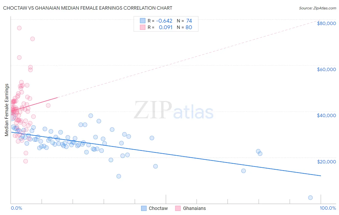 Choctaw vs Ghanaian Median Female Earnings