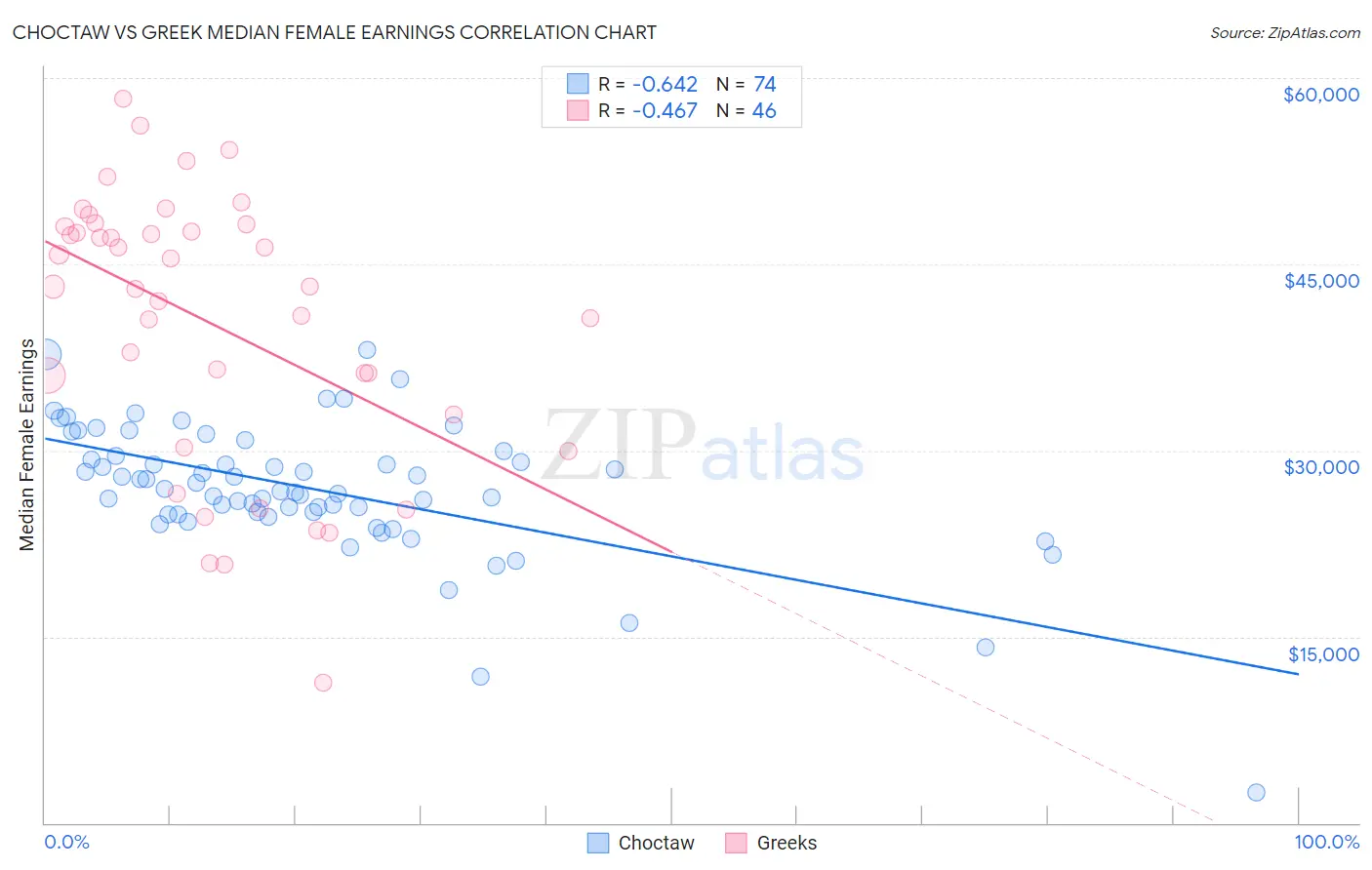 Choctaw vs Greek Median Female Earnings