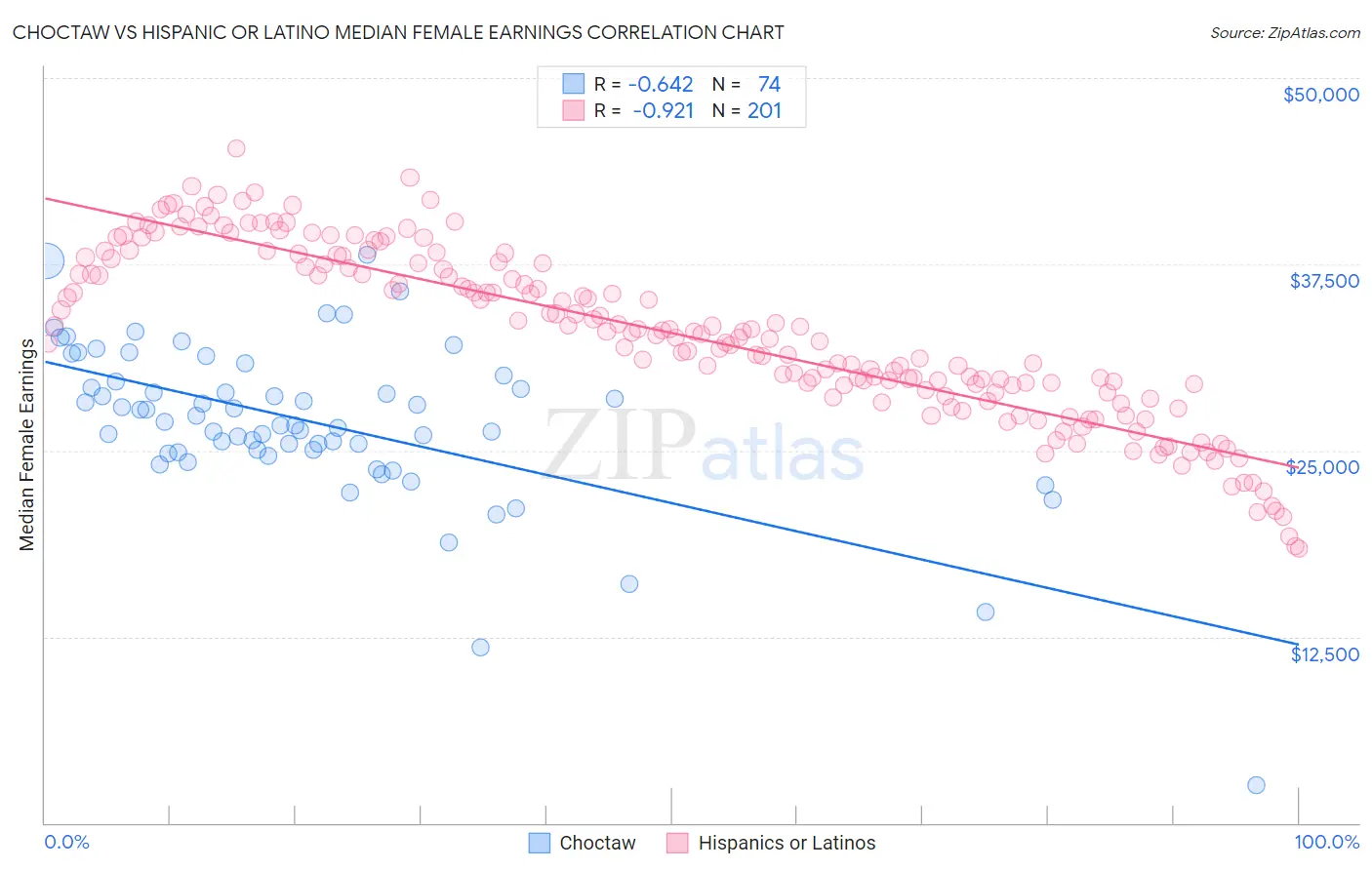 Choctaw vs Hispanic or Latino Median Female Earnings