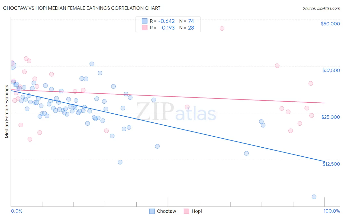 Choctaw vs Hopi Median Female Earnings