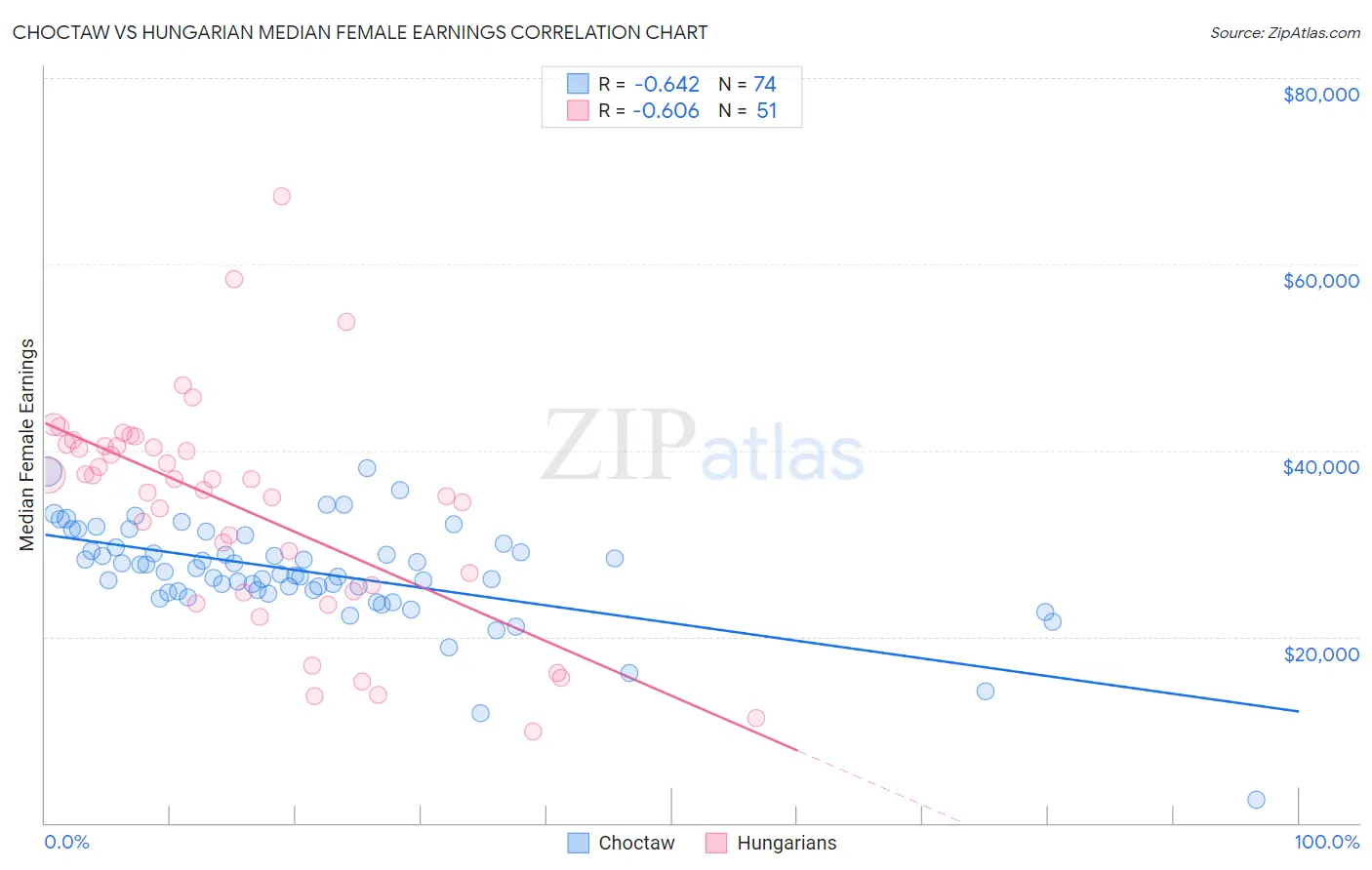 Choctaw vs Hungarian Median Female Earnings