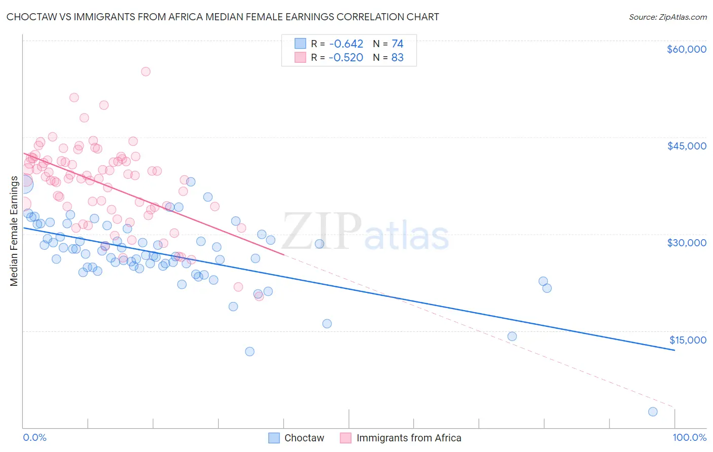 Choctaw vs Immigrants from Africa Median Female Earnings