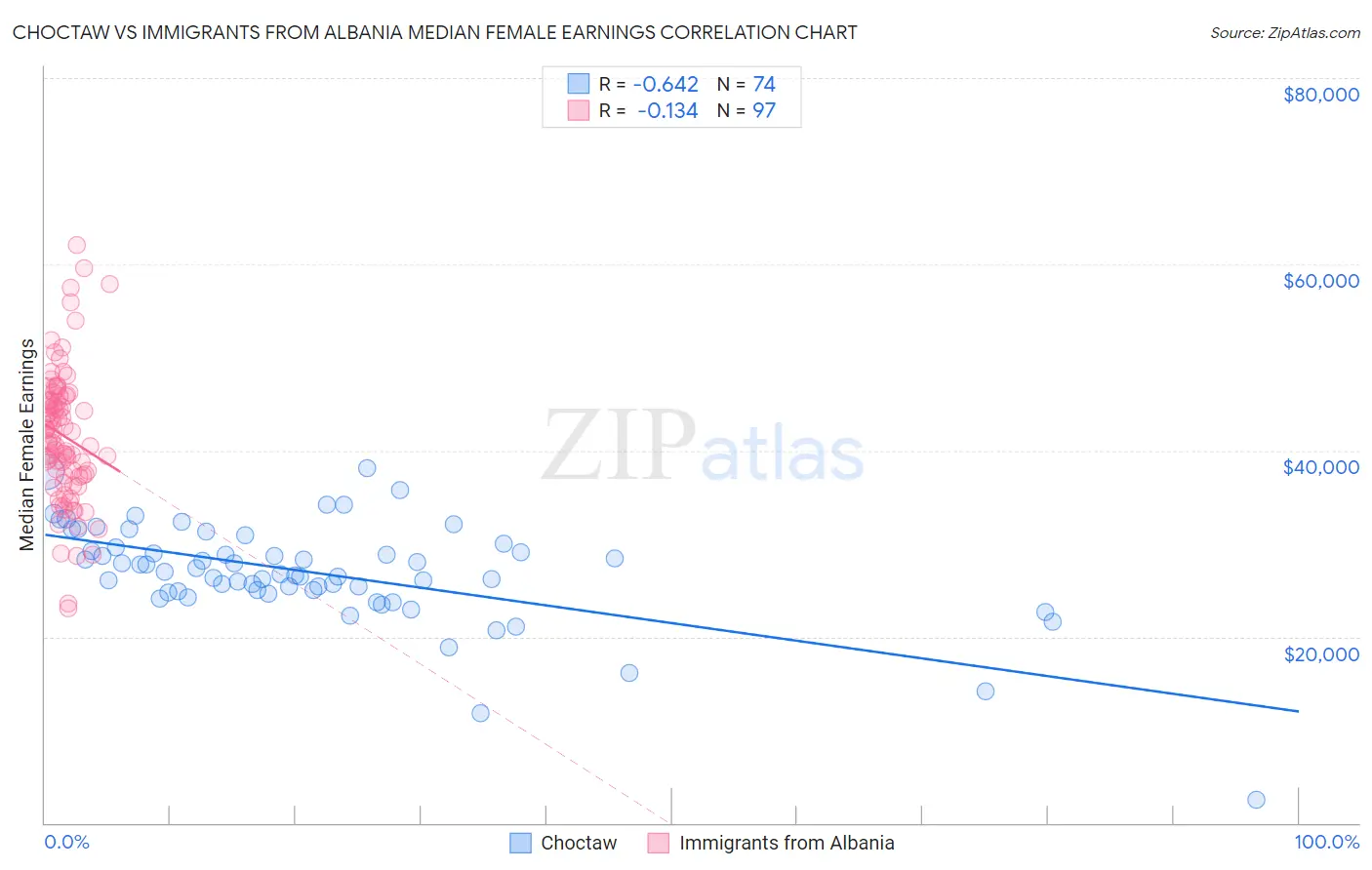 Choctaw vs Immigrants from Albania Median Female Earnings