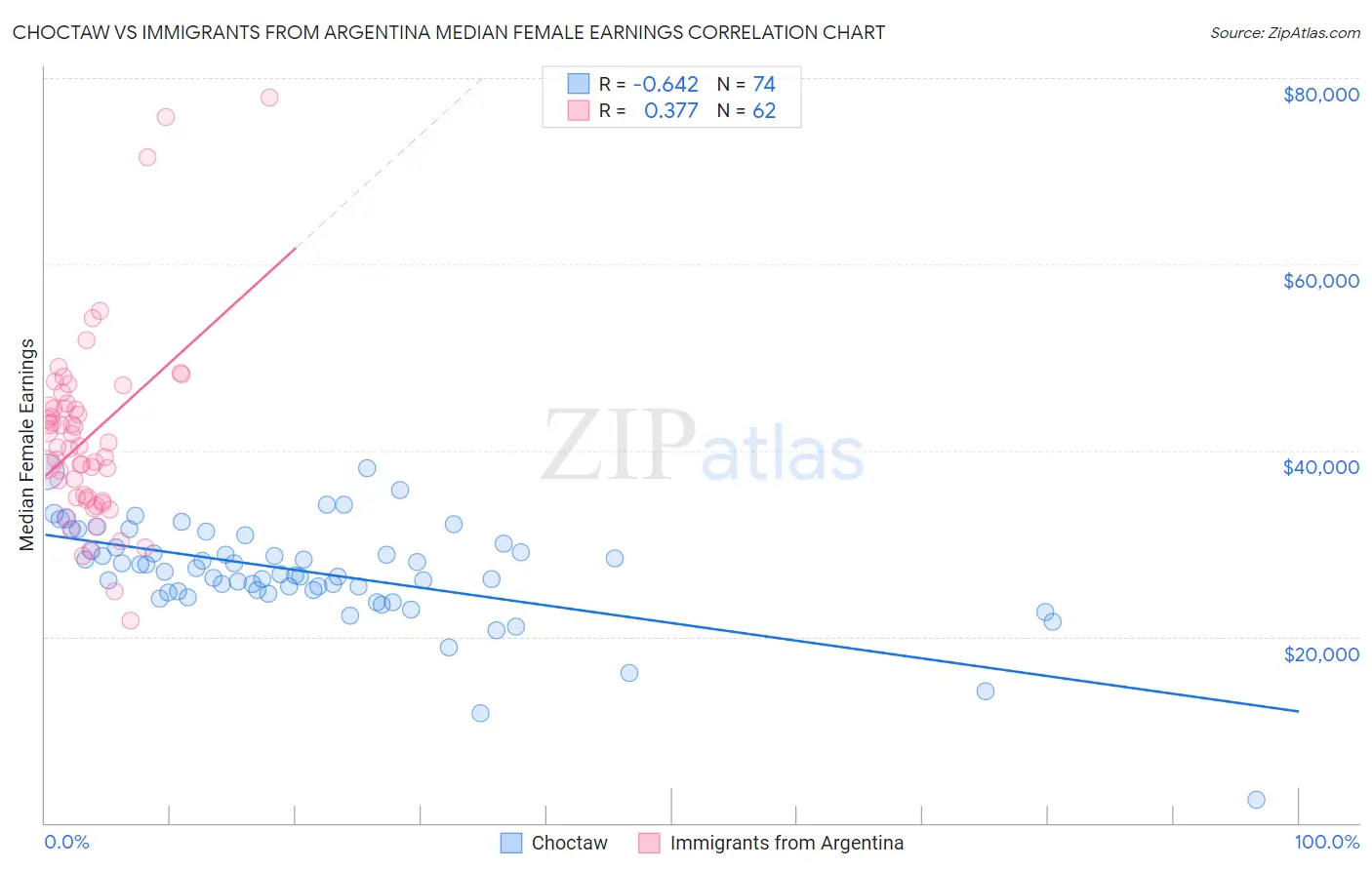 Choctaw vs Immigrants from Argentina Median Female Earnings