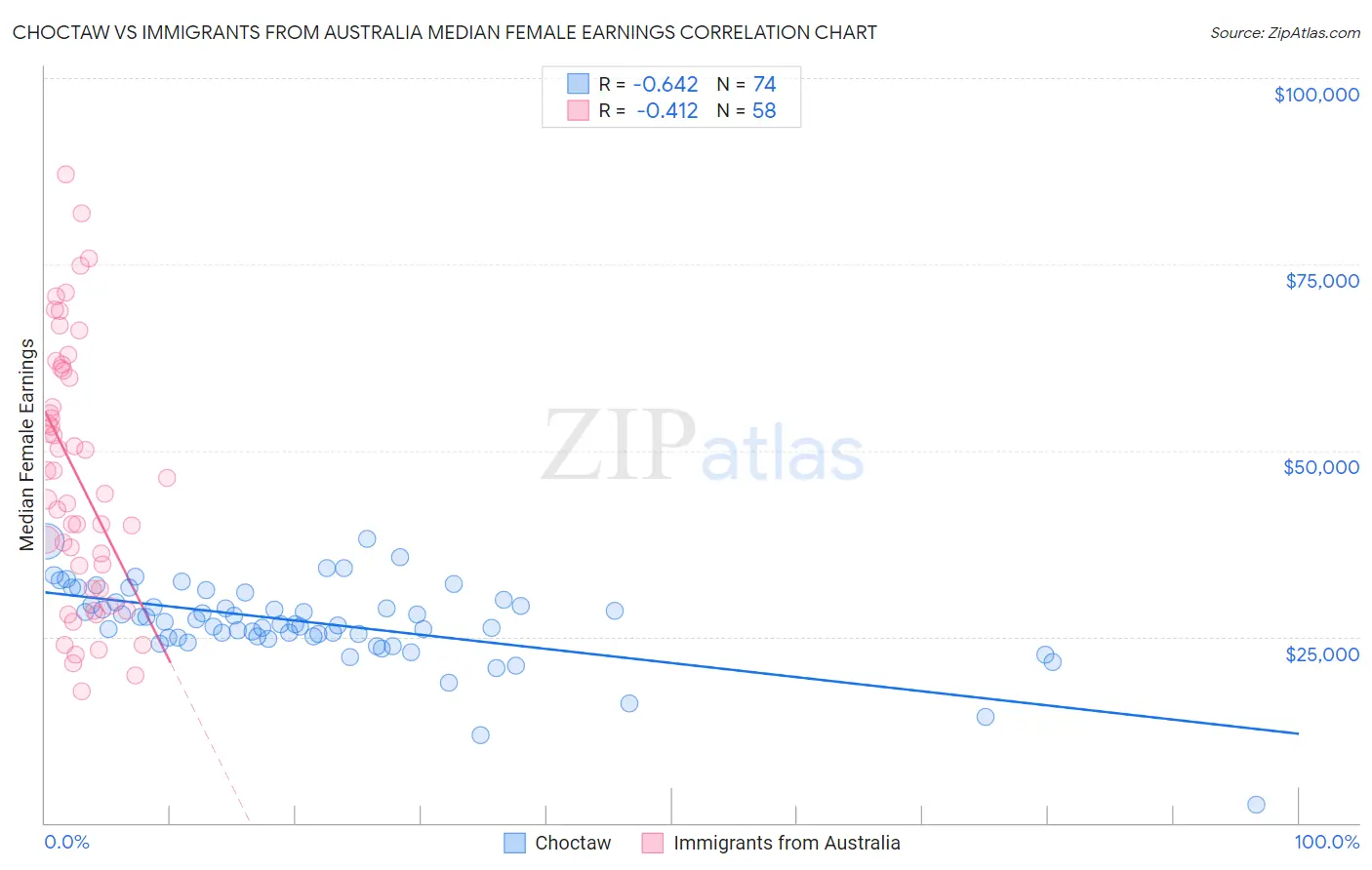 Choctaw vs Immigrants from Australia Median Female Earnings