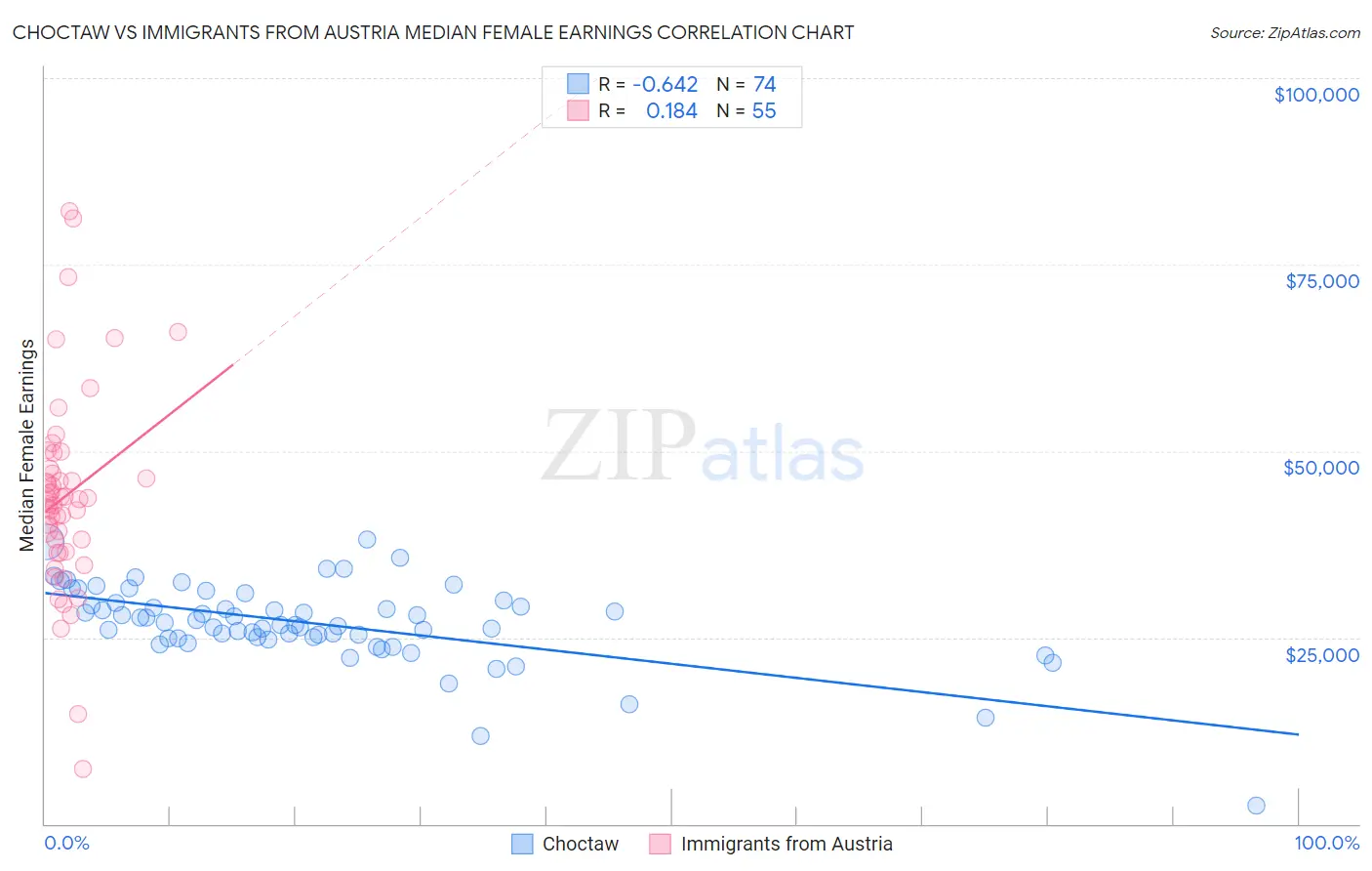 Choctaw vs Immigrants from Austria Median Female Earnings