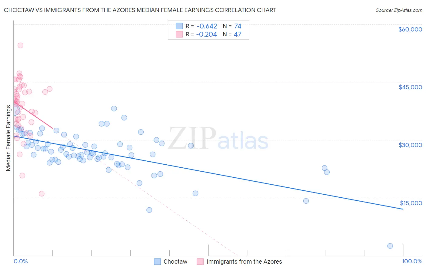 Choctaw vs Immigrants from the Azores Median Female Earnings