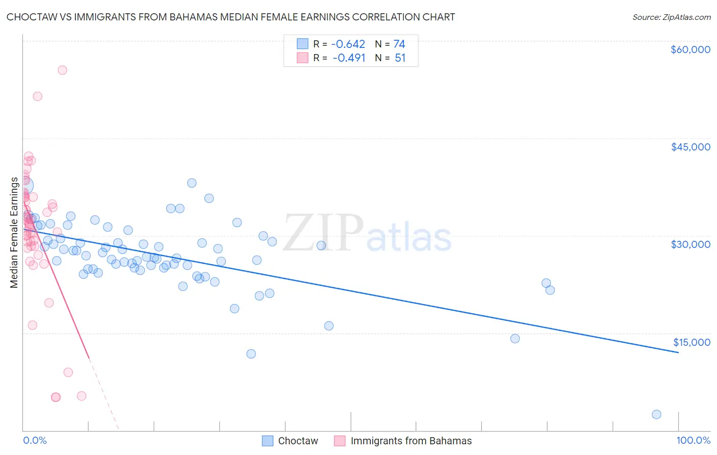 Choctaw vs Immigrants from Bahamas Median Female Earnings