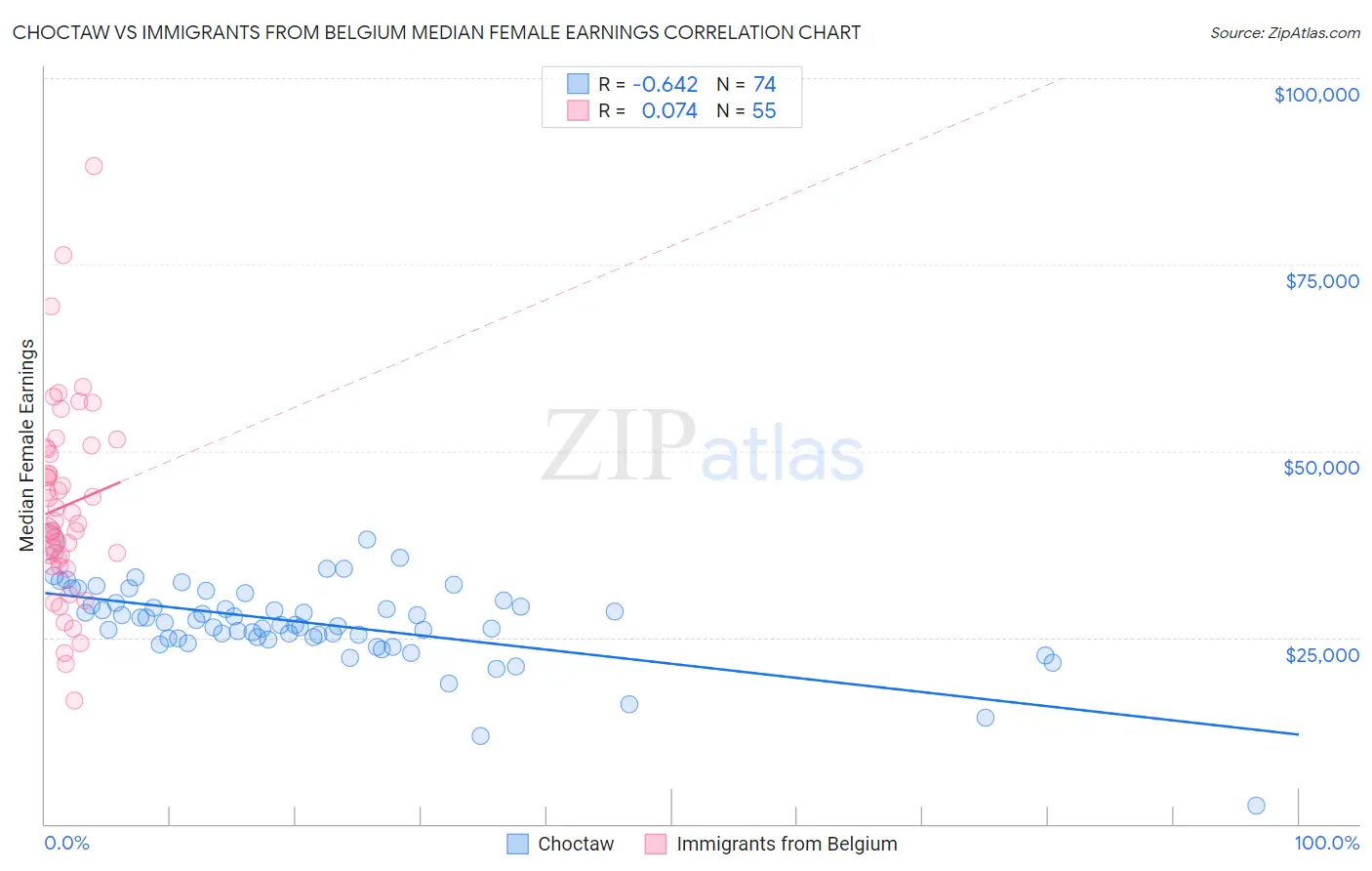 Choctaw vs Immigrants from Belgium Median Female Earnings