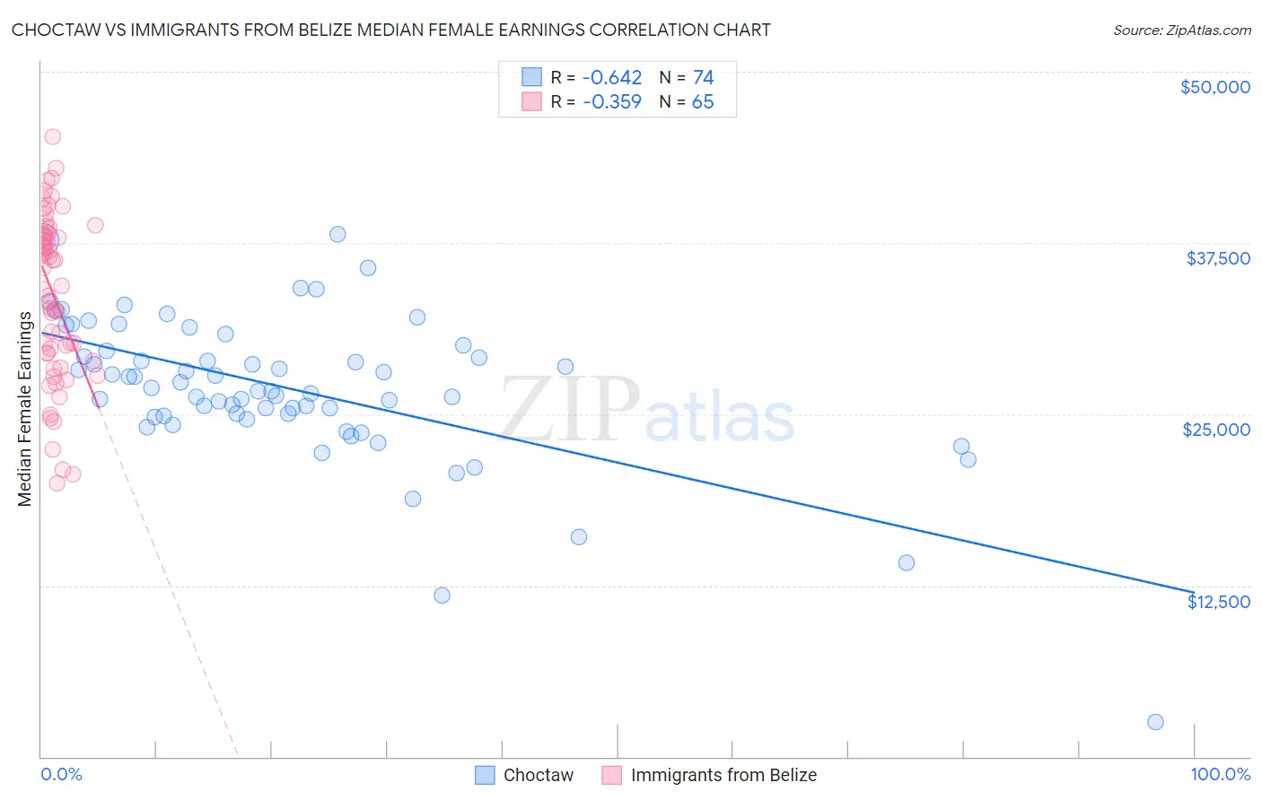 Choctaw vs Immigrants from Belize Median Female Earnings