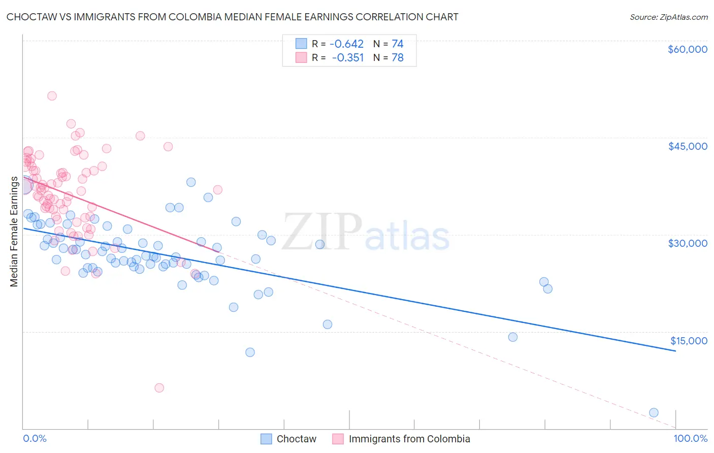 Choctaw vs Immigrants from Colombia Median Female Earnings