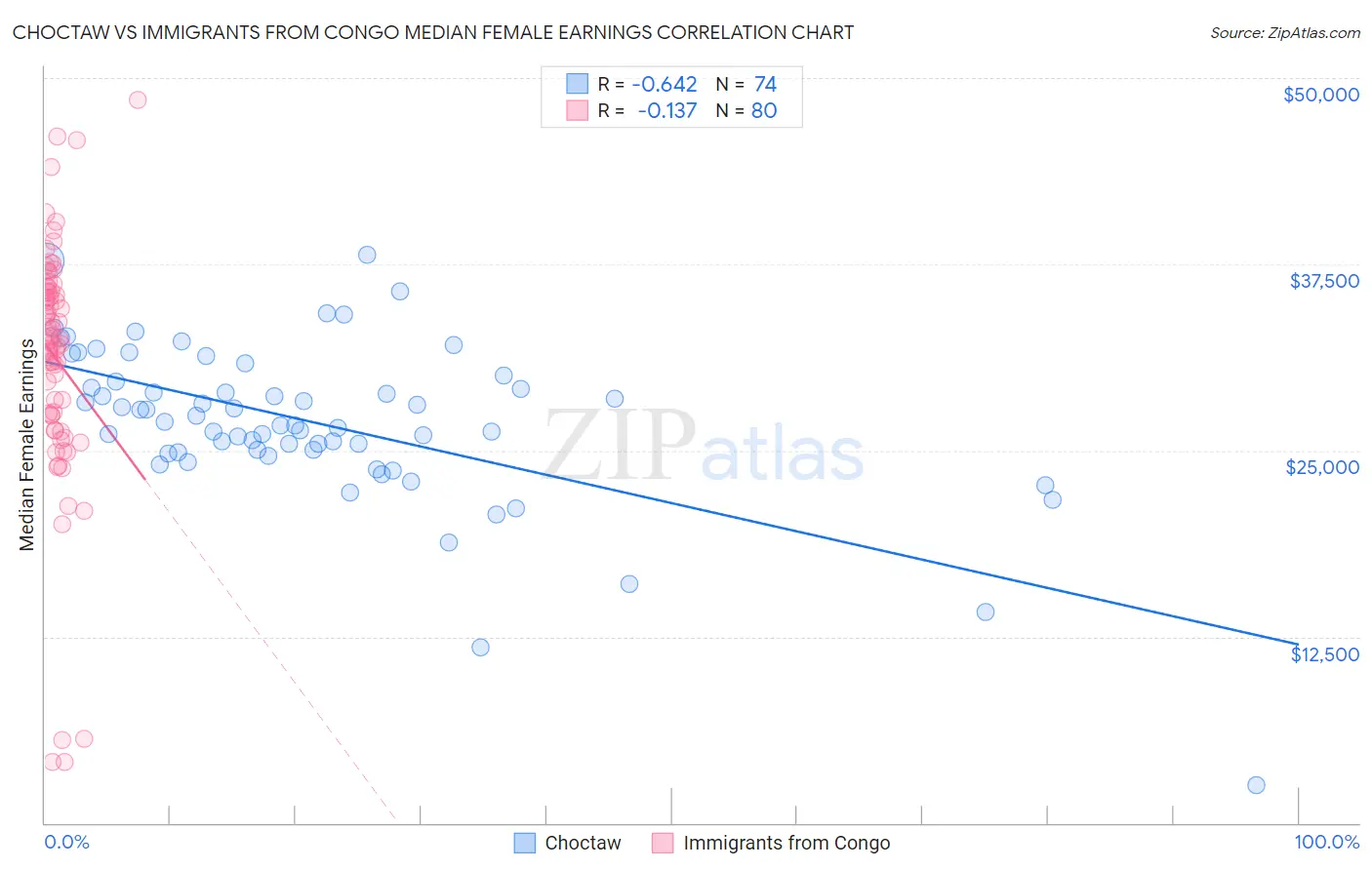 Choctaw vs Immigrants from Congo Median Female Earnings