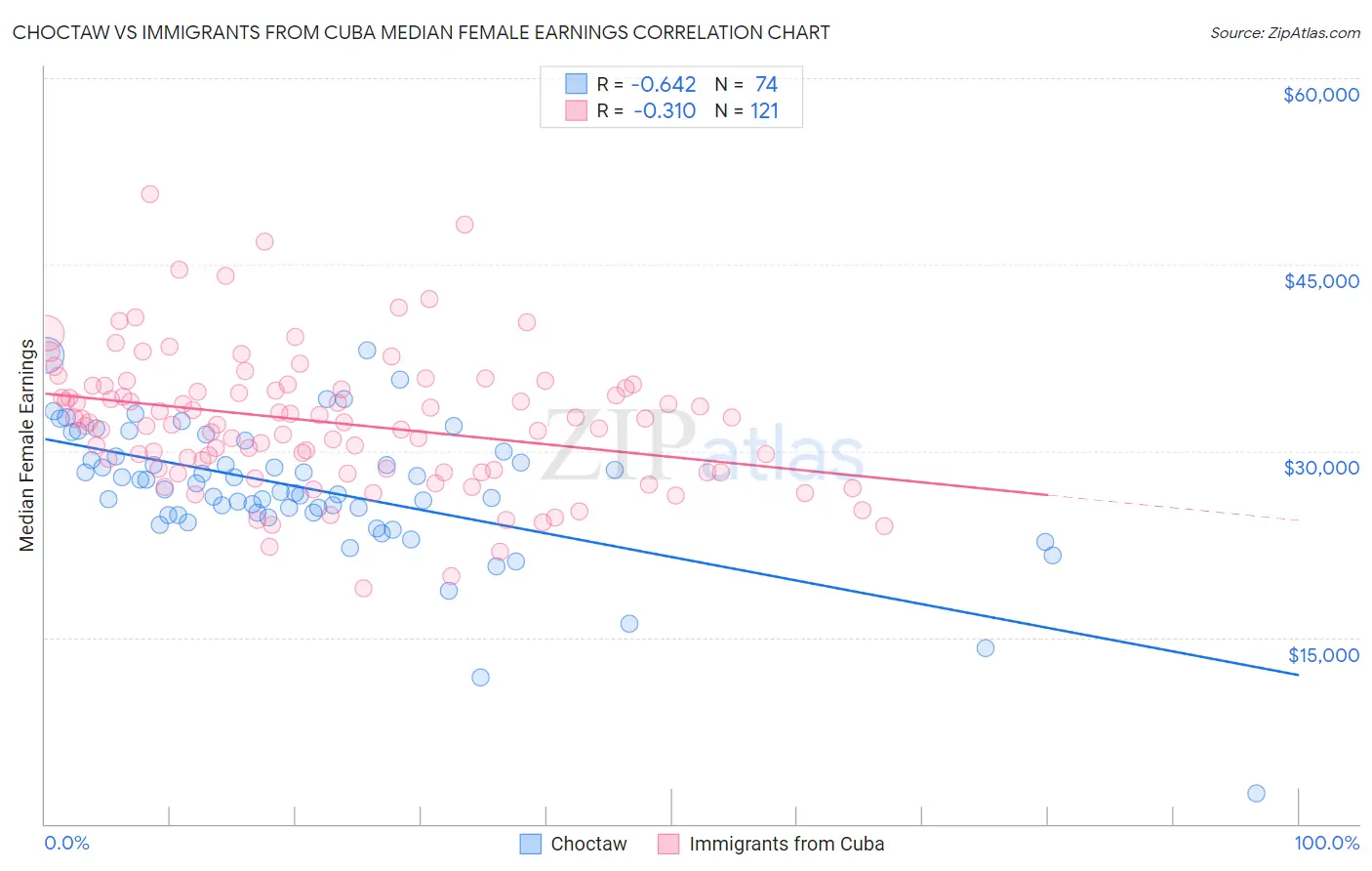 Choctaw vs Immigrants from Cuba Median Female Earnings