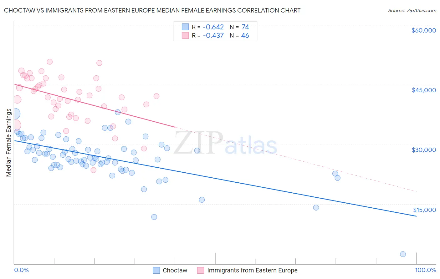 Choctaw vs Immigrants from Eastern Europe Median Female Earnings