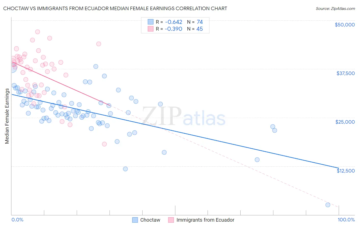 Choctaw vs Immigrants from Ecuador Median Female Earnings