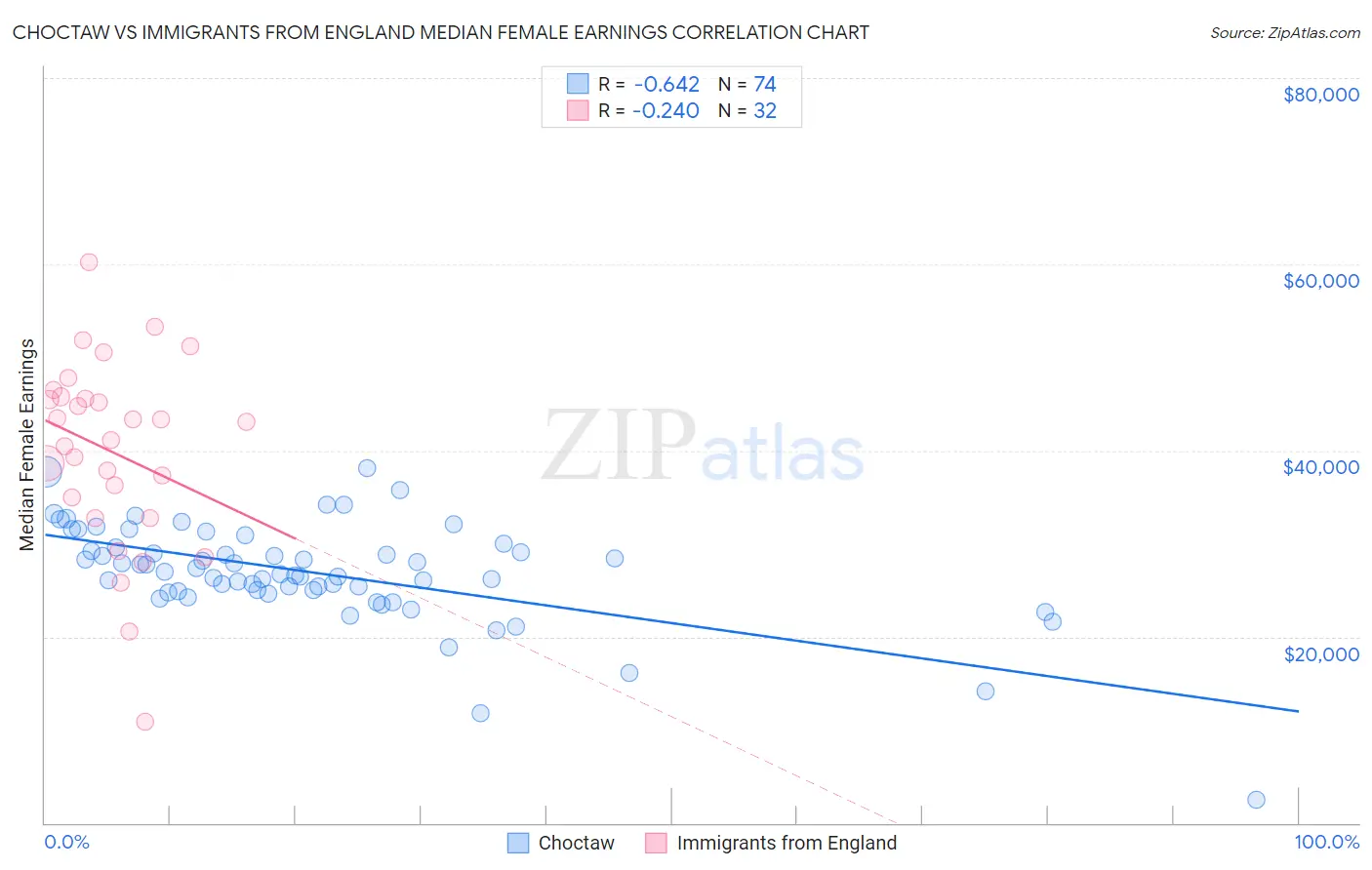 Choctaw vs Immigrants from England Median Female Earnings