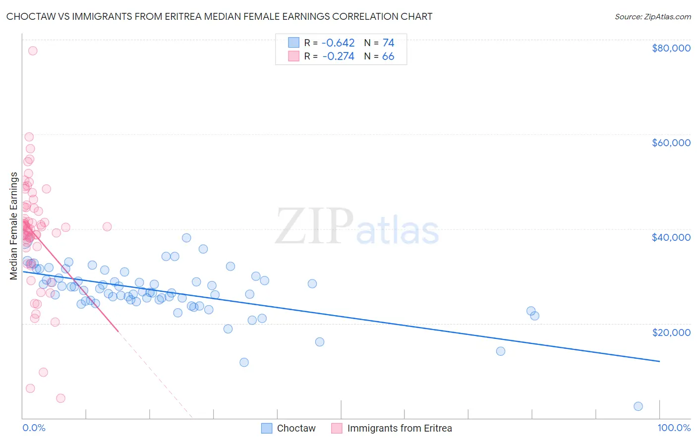 Choctaw vs Immigrants from Eritrea Median Female Earnings