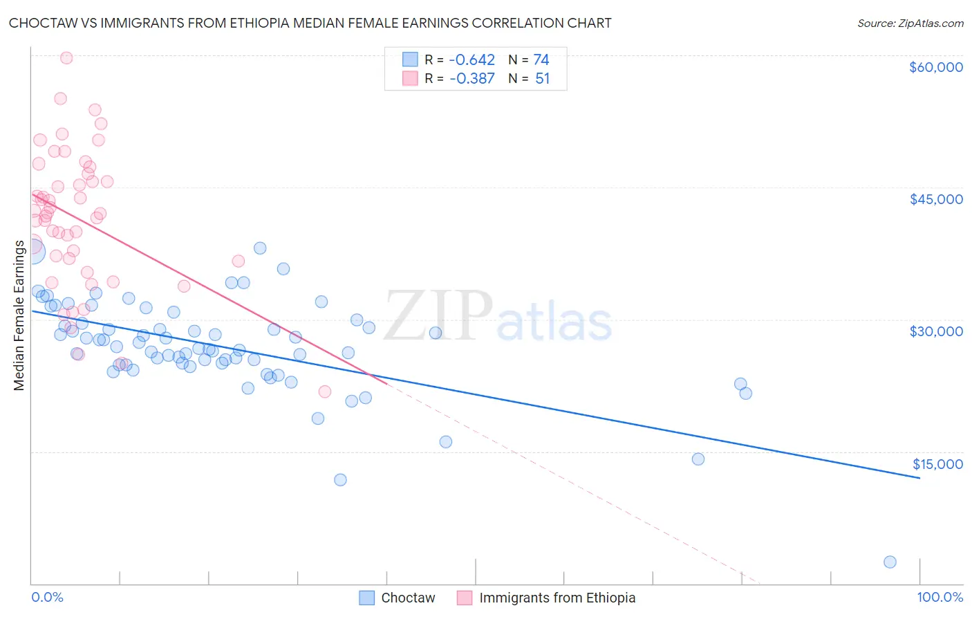 Choctaw vs Immigrants from Ethiopia Median Female Earnings