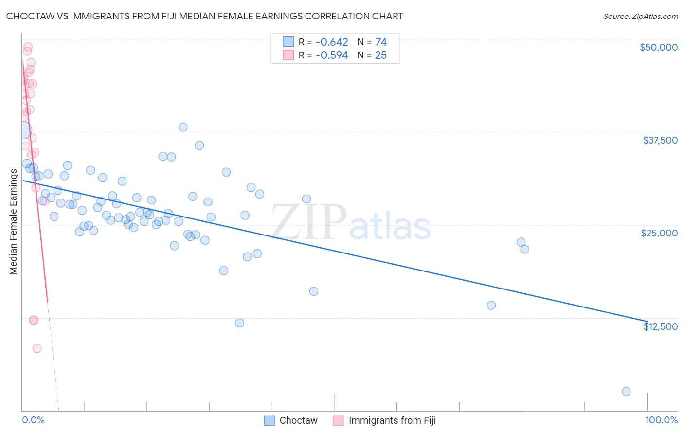 Choctaw vs Immigrants from Fiji Median Female Earnings