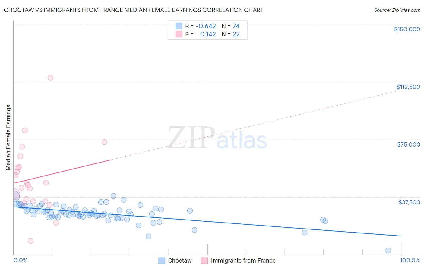 Choctaw vs Immigrants from France Median Female Earnings