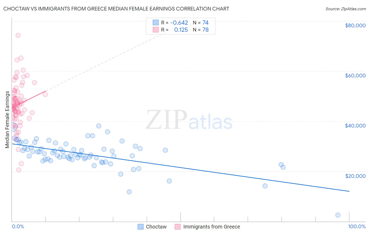 Choctaw vs Immigrants from Greece Median Female Earnings