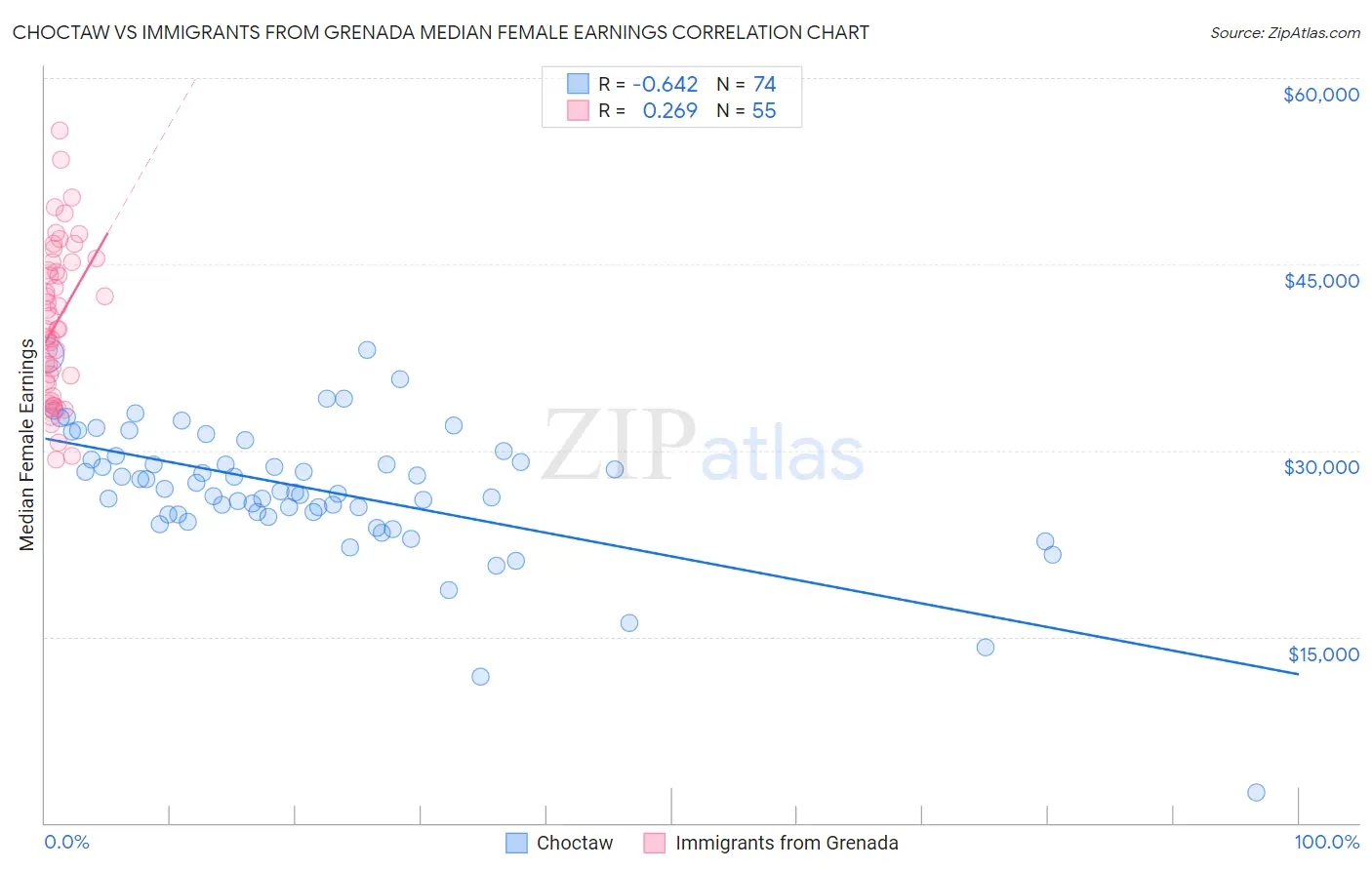 Choctaw vs Immigrants from Grenada Median Female Earnings