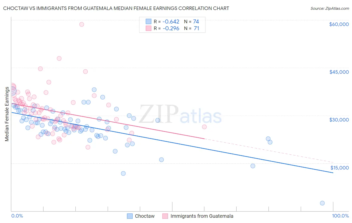 Choctaw vs Immigrants from Guatemala Median Female Earnings