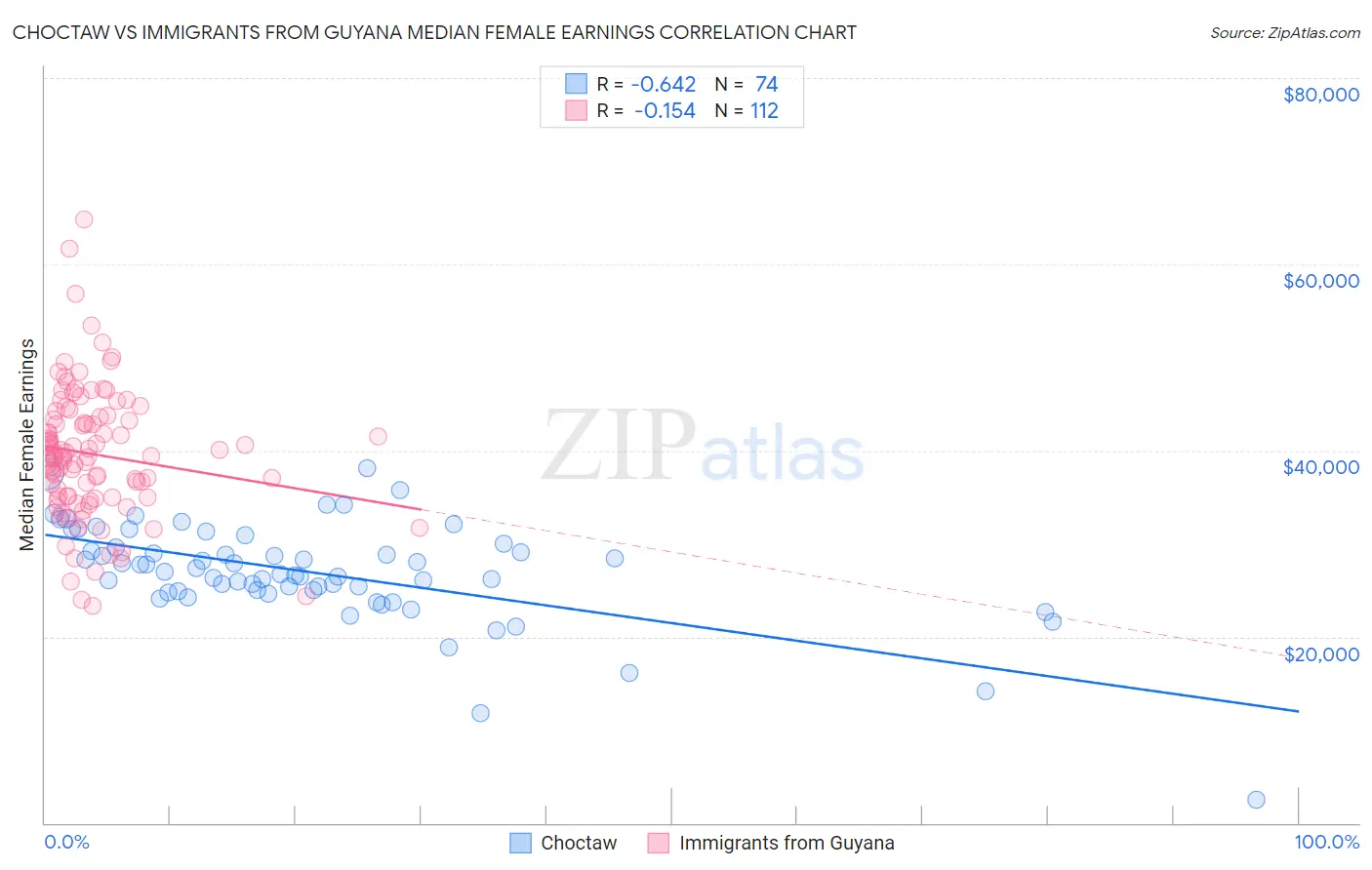 Choctaw vs Immigrants from Guyana Median Female Earnings