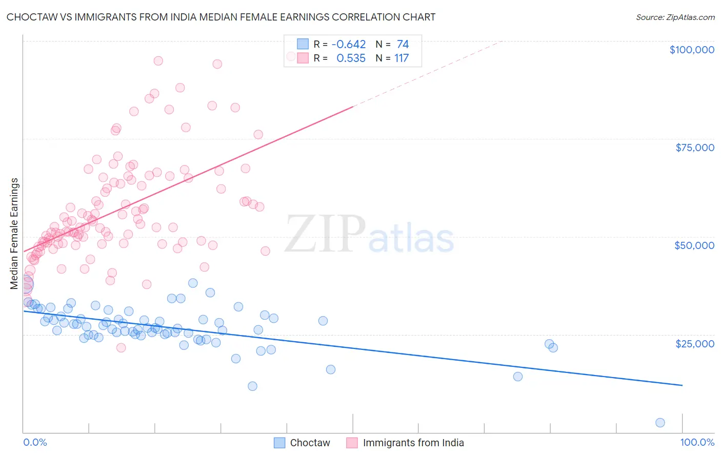 Choctaw vs Immigrants from India Median Female Earnings