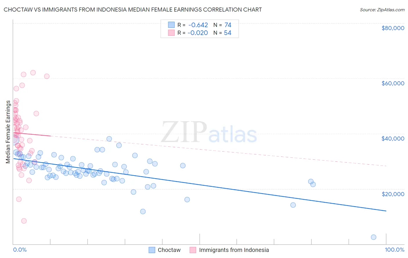 Choctaw vs Immigrants from Indonesia Median Female Earnings