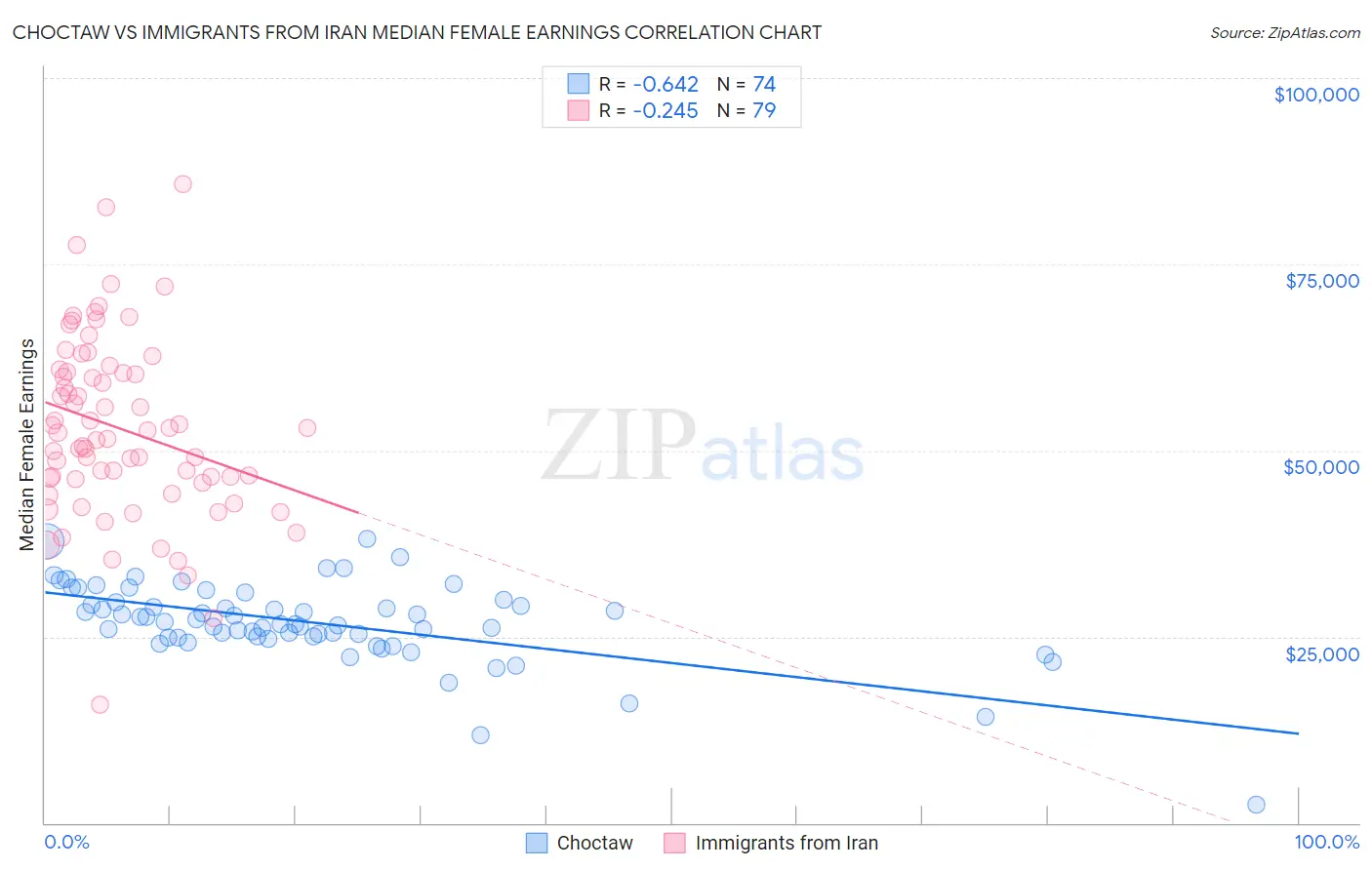 Choctaw vs Immigrants from Iran Median Female Earnings