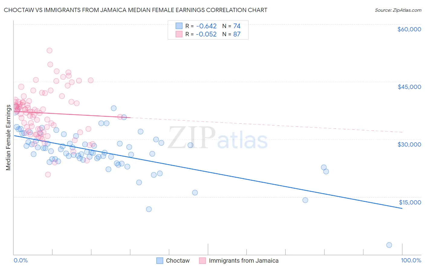 Choctaw vs Immigrants from Jamaica Median Female Earnings