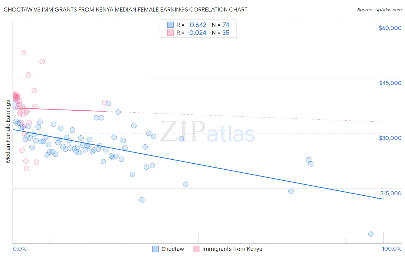 Choctaw vs Immigrants from Kenya Median Female Earnings