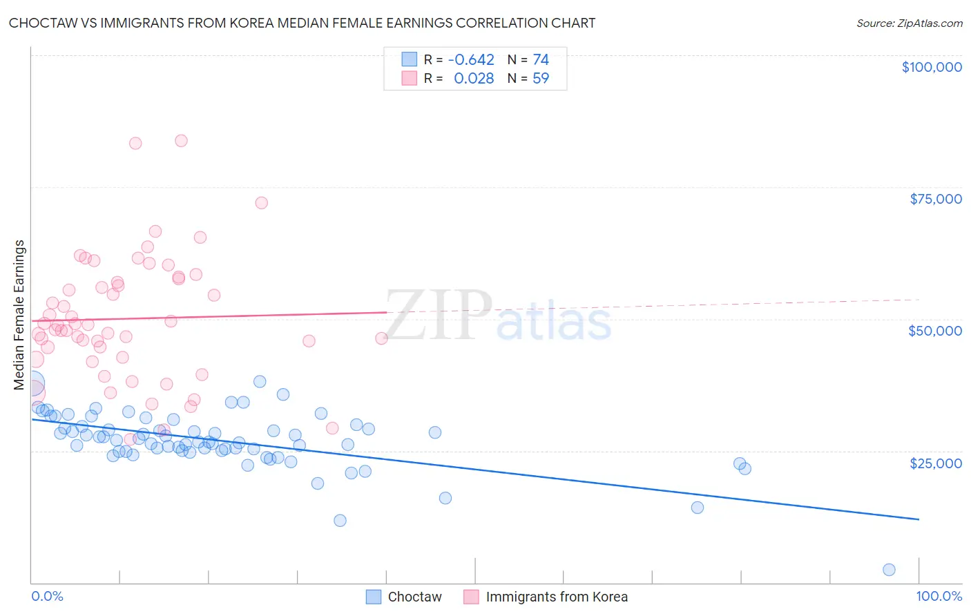 Choctaw vs Immigrants from Korea Median Female Earnings