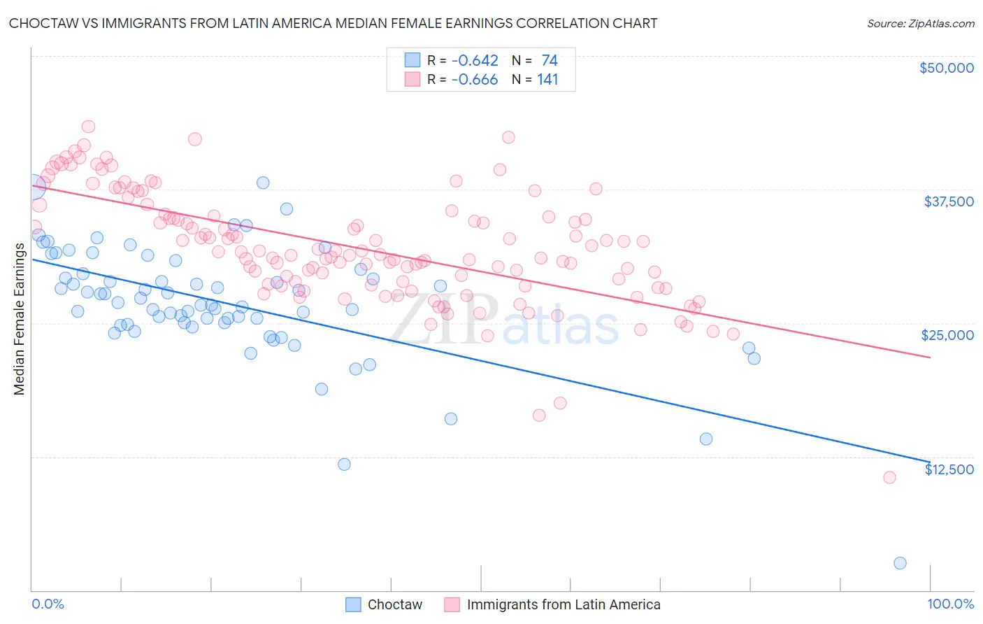 Choctaw vs Immigrants from Latin America Median Female Earnings