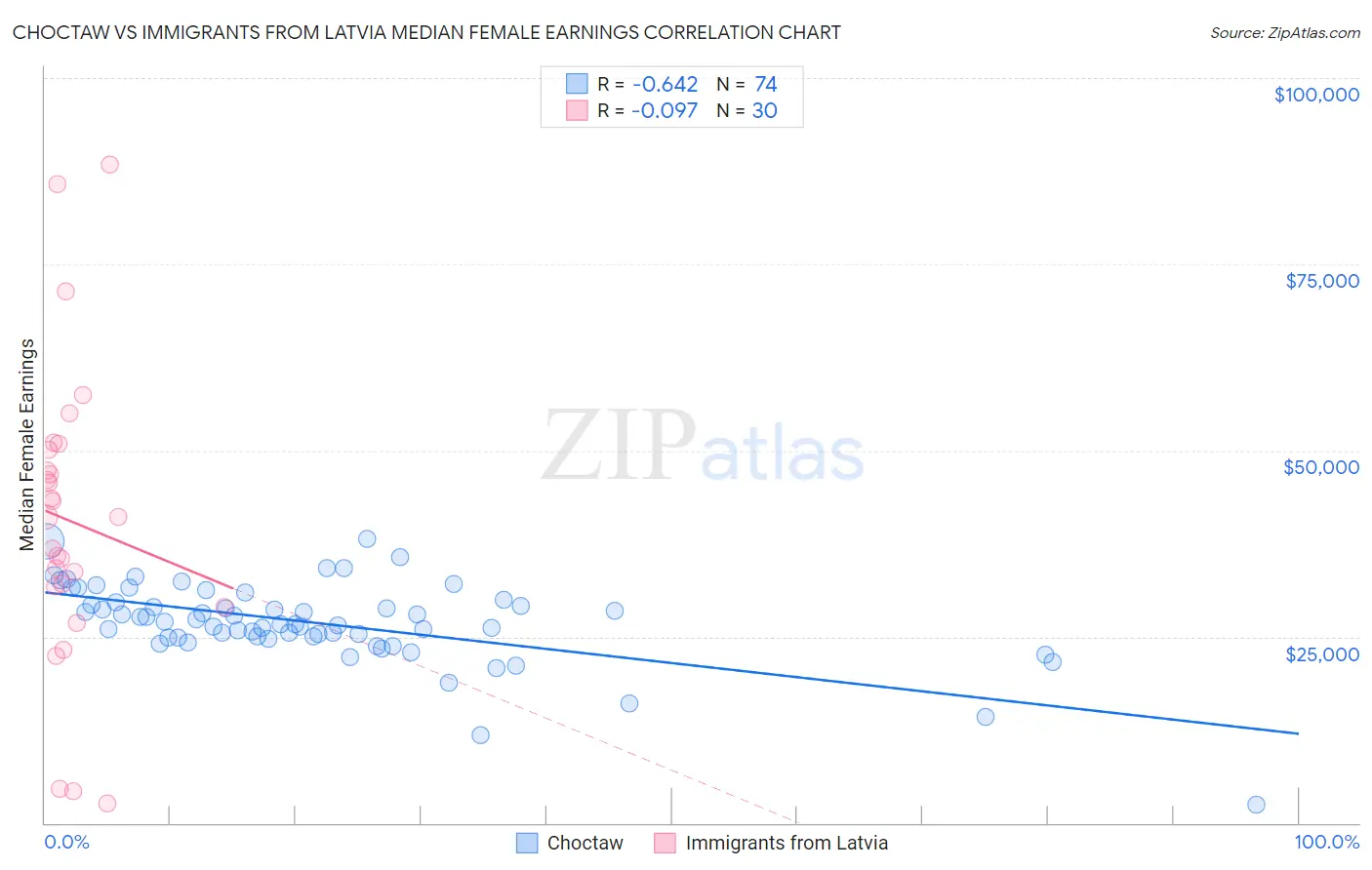Choctaw vs Immigrants from Latvia Median Female Earnings
