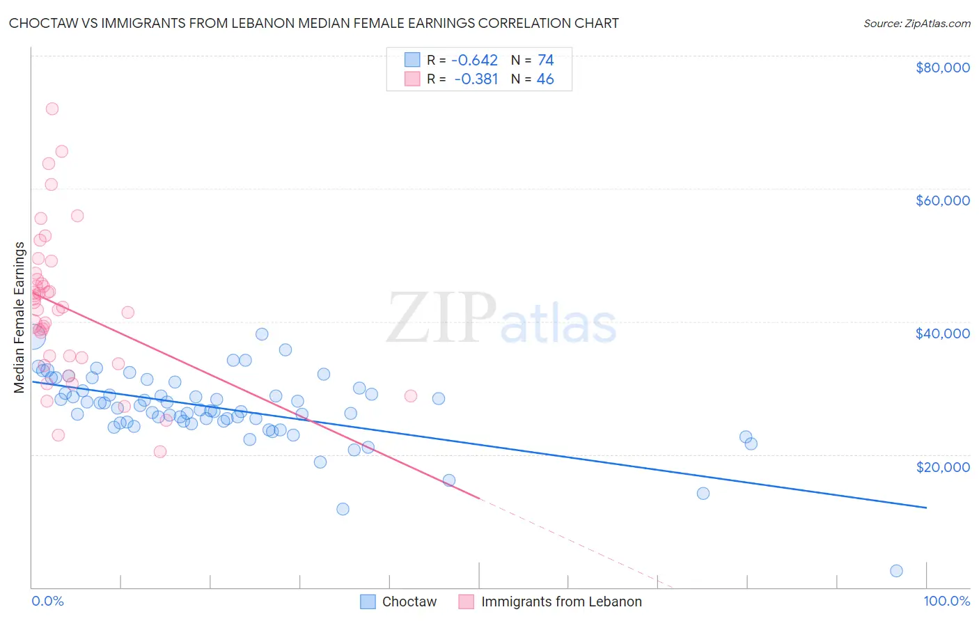 Choctaw vs Immigrants from Lebanon Median Female Earnings