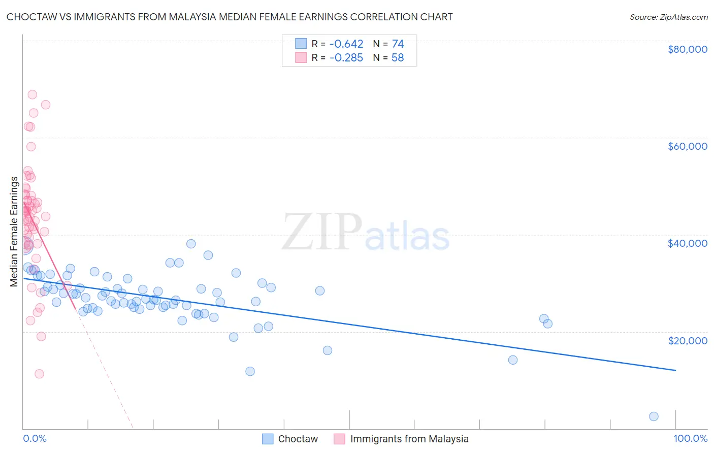 Choctaw vs Immigrants from Malaysia Median Female Earnings