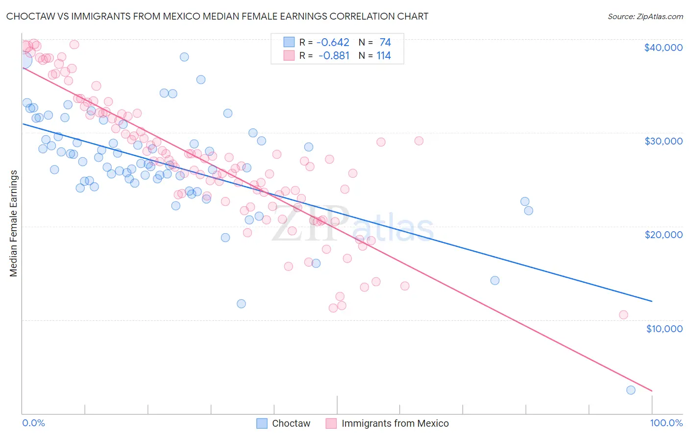 Choctaw vs Immigrants from Mexico Median Female Earnings