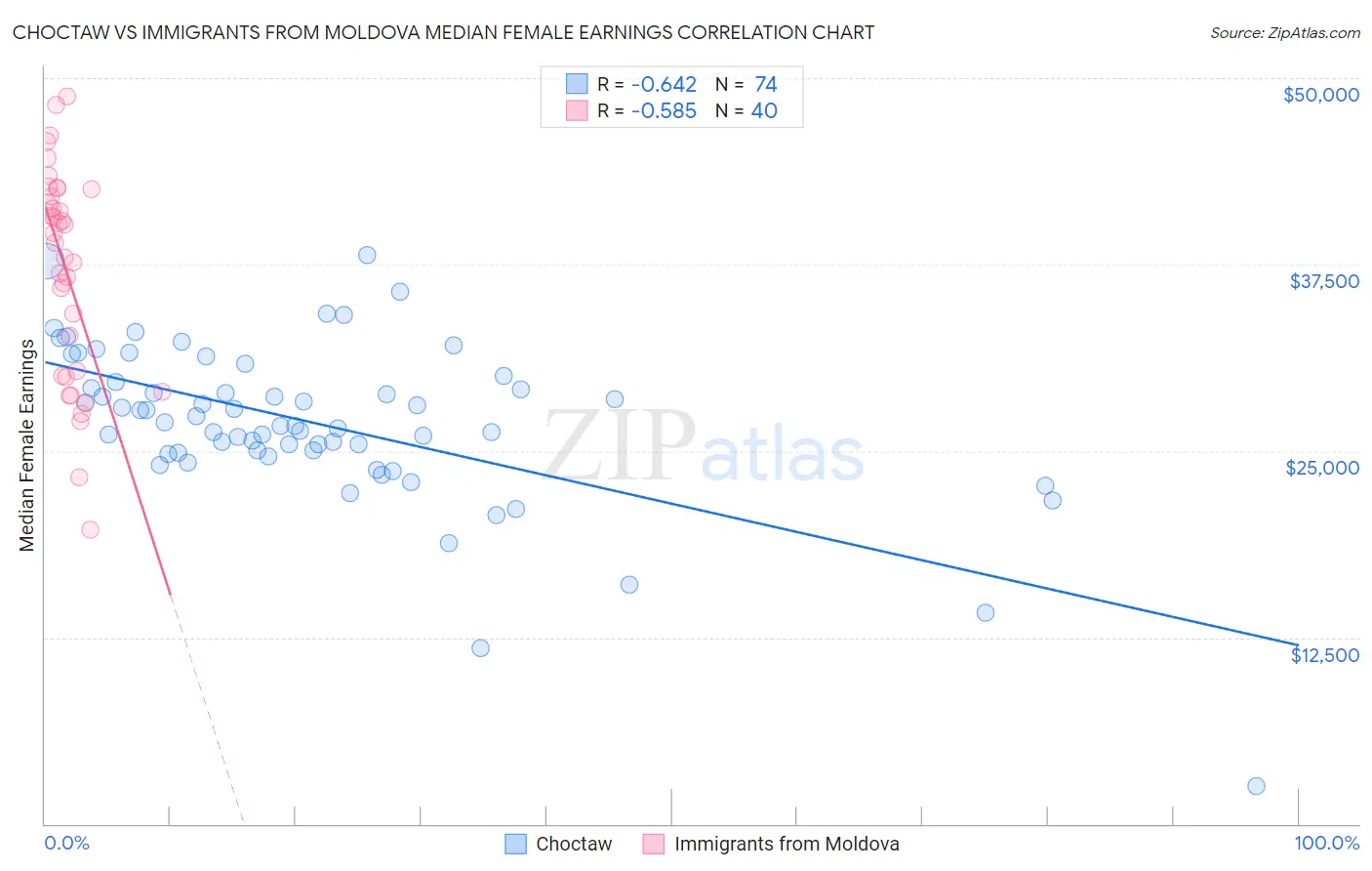 Choctaw vs Immigrants from Moldova Median Female Earnings