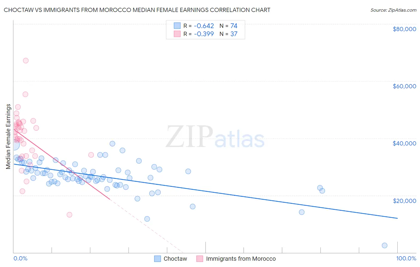 Choctaw vs Immigrants from Morocco Median Female Earnings